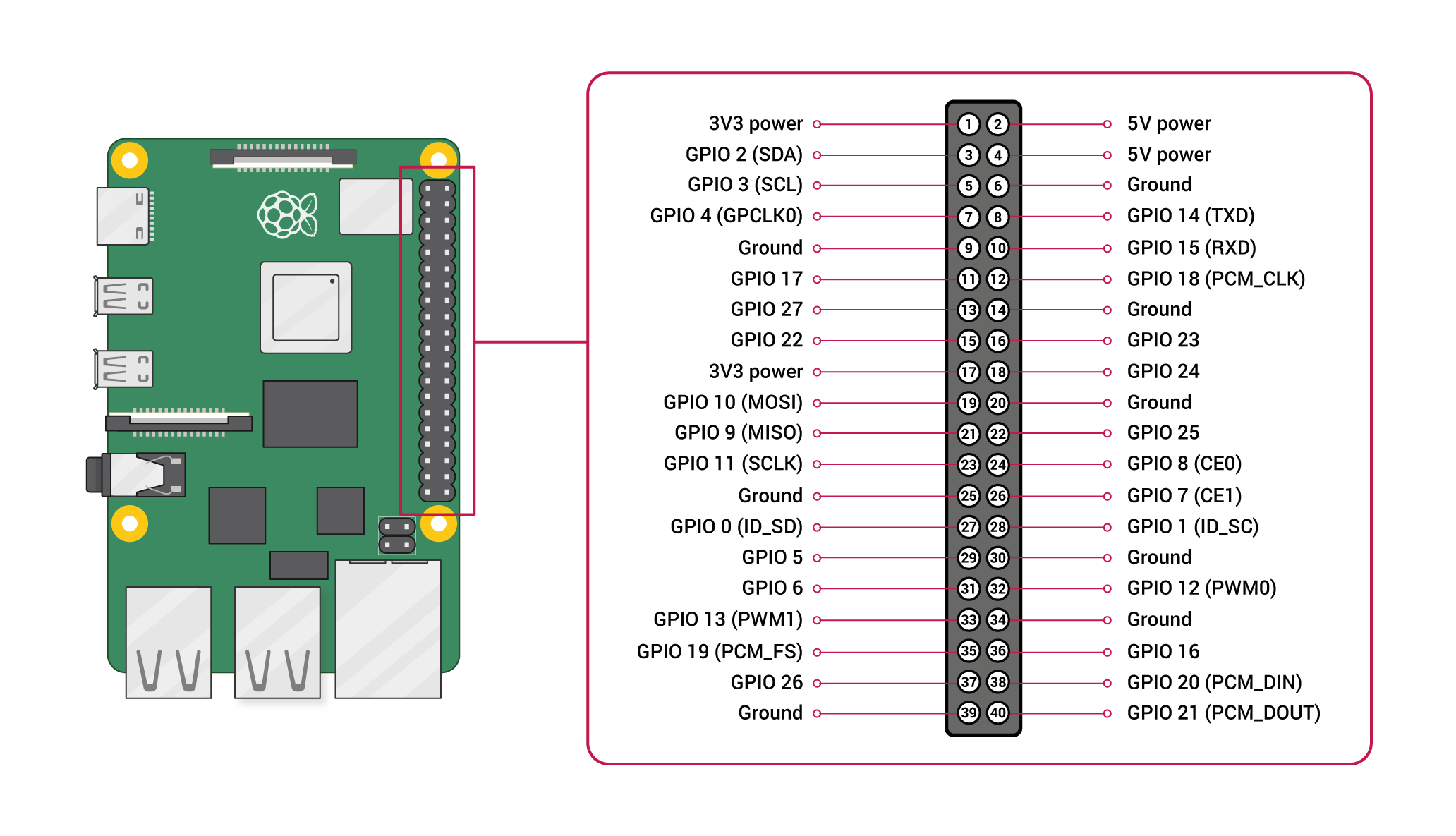 Raspberry Pi - GPIO Pinout Diagram (credits: Raspberry Pi)